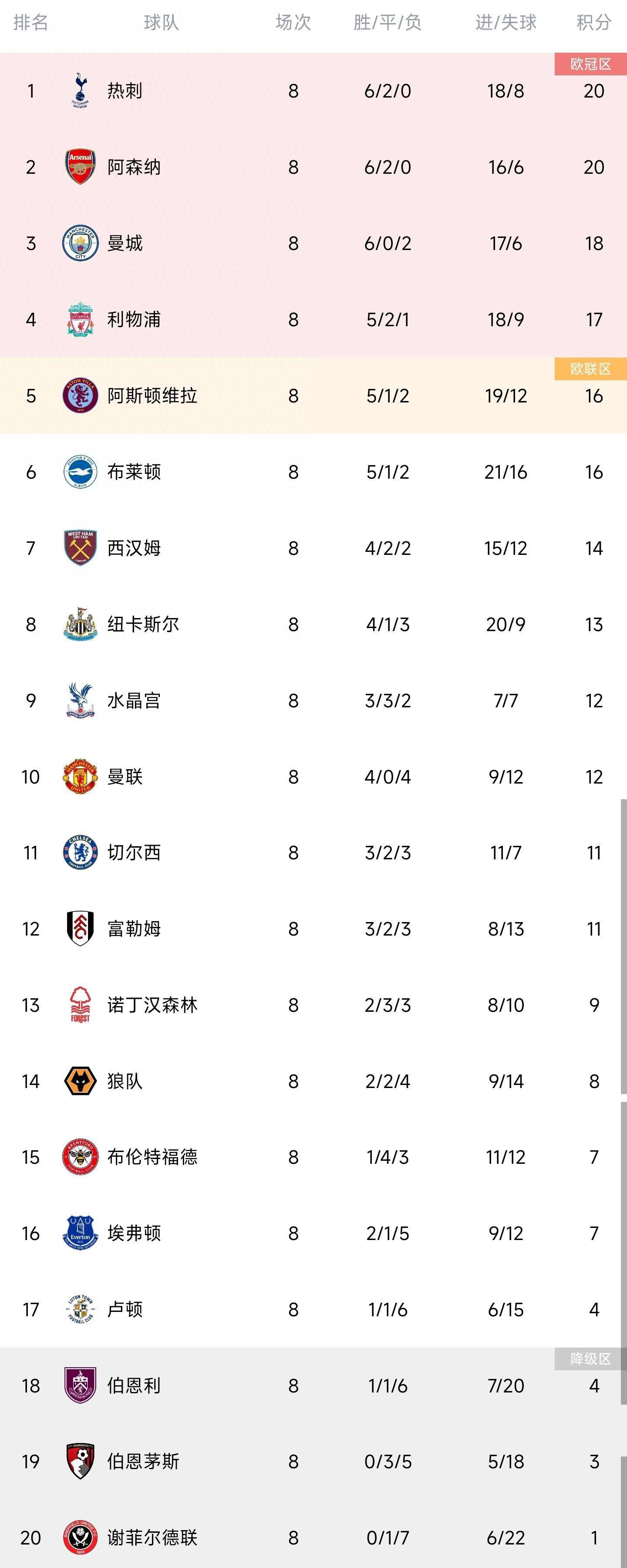 切尔西2-0布莱顿。